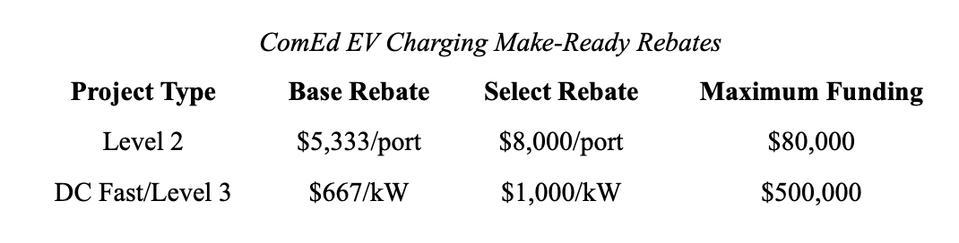 ComEd rebates for Level 2 and Level 3 chargers